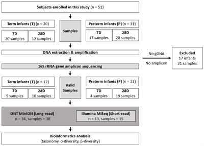 Gut microbiome profiling of neonates using Nanopore MinION and Illumina MiSeq sequencing